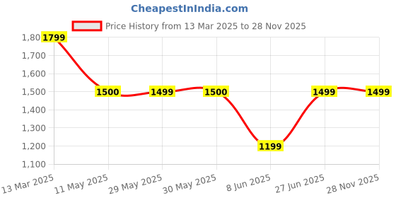 tatacliq.com Reebok Men's Classic Dusty Pink Slides reebok Price History Graph from 13 Mar 2025 to 26 Nov 2025