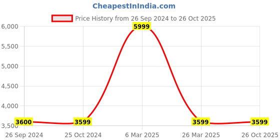 tatacliq.com Reebok Men's Classic Green Running Shoes reebok Price History Graph from 26 Sep 2024 to 26 Oct 2025
