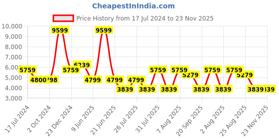 tatacliq.com Reebok Men's Classic Hexalite Black Running Shoes reebok Price History Graph from 17 Jul 2024 to 23 Nov 2025