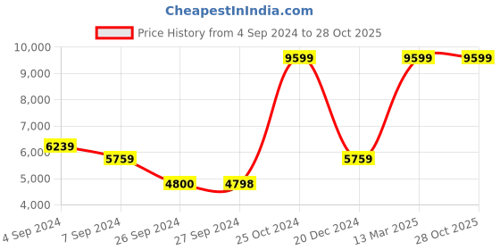 tatacliq.com Reebok Men's Classic Hexalite Black Running Shoes reebok Price History Graph from 4 Sep 2024 to 28 Oct 2025