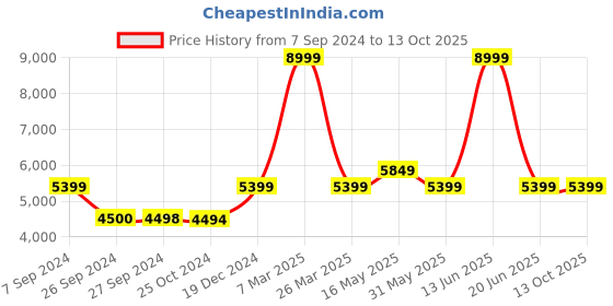 tatacliq.com Reebok Men's Classic Hexalite Multicolor Running Shoes reebok Price History Graph from 7 Sep 2024 to 13 Oct 2025