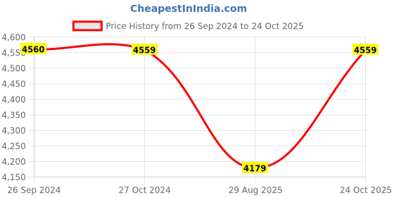 tatacliq.com Reebok Men's Classic Maroon Casual Sneakers reebok Price History Graph from 26 Sep 2024 to 24 Oct 2025