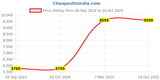 tatacliq.com Reebok Men's Classic Maroon Running Shoes reebok Price History Graph from 26 Sep 2024 to 22 Oct 2025