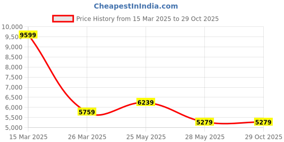 tatacliq.com Reebok Men's Classic Maroon Running Shoes reebok Price History Graph from 15 Mar 2025 to 28 Oct 2025