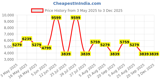 tatacliq.com Reebok Men's Classic Maroon Running Shoes reebok Price History Graph from 3 May 2025 to 3 Dec 2025