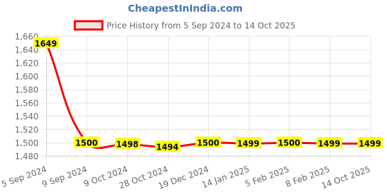 tatacliq.com Reebok Men's Classic Multicolor Slides reebok Price History Graph from 5 Sep 2024 to 13 Oct 2025