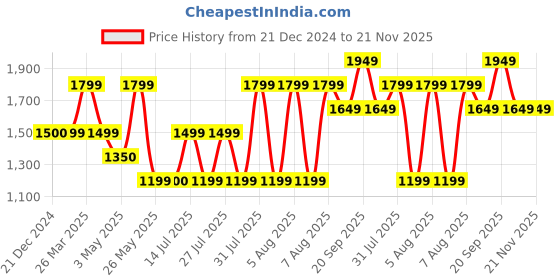 tatacliq.com Reebok Men's Classic Multicolor Slides reebok Price History Graph from 21 Dec 2024 to 21 Nov 2025