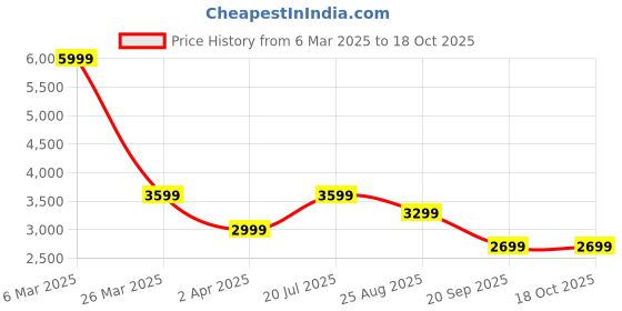 tatacliq.com Reebok Men's Classic Navy Running Shoes reebok Price History Graph from 6 Mar 2025 to 18 Oct 2025