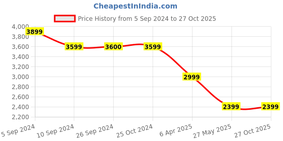tatacliq.com Reebok Men's Classic Nylon Black Casual Sneakers reebok Price History Graph from 5 Sep 2024 to 27 Oct 2025
