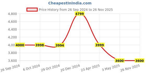 tatacliq.com Reebok Men's Classic Nylon Plus Grey Running Shoes reebok Price History Graph from 26 Sep 2024 to 25 Nov 2025