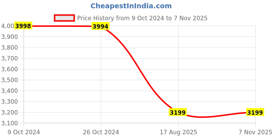 tatacliq.com Reebok Men's Classic Nylon Plus Grey Running Shoes reebok Price History Graph from 9 Oct 2024 to 6 Nov 2025