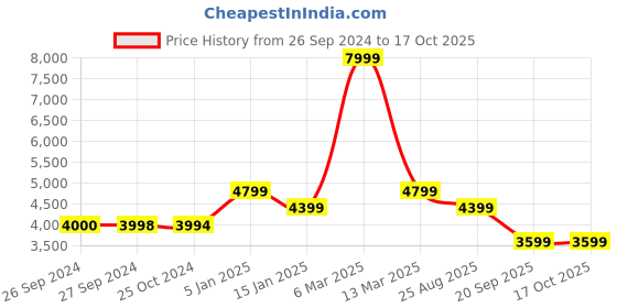tatacliq.com Reebok Men's Classic Nylon Plus Multicolor Running Shoes reebok Price History Graph from 26 Sep 2024 to 16 Oct 2025