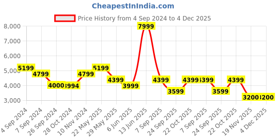 tatacliq.com Reebok Men's Classic Nylon Plus Multicolor Running Shoes reebok Price History Graph from 4 Sep 2024 to 4 Dec 2025