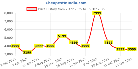 tatacliq.com Reebok Men's Classic Nylon Plus Multicolor Running Shoes reebok Price History Graph from 2 Apr 2025 to 15 Oct 2025