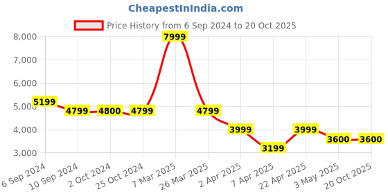 tatacliq.com Reebok Men's Classic Off White Running Shoes reebok Price History Graph from 6 Sep 2024 to 19 Oct 2025