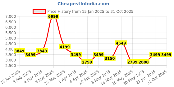 tatacliq.com Reebok Men's Classic Steel Blue Casual Sneakers reebok Price History Graph from 15 Jan 2025 to 30 Oct 2025