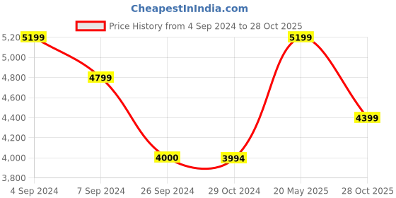 tatacliq.com Reebok Men's Classic White Casual Sneakers reebok Price History Graph from 4 Sep 2024 to 28 Oct 2025