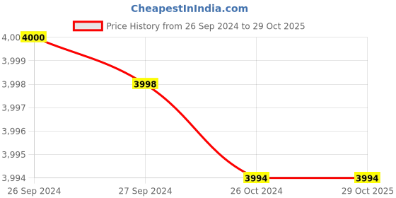 tatacliq.com Reebok Men's Classic White Casual Sneakers reebok Price History Graph from 26 Sep 2024 to 28 Oct 2025