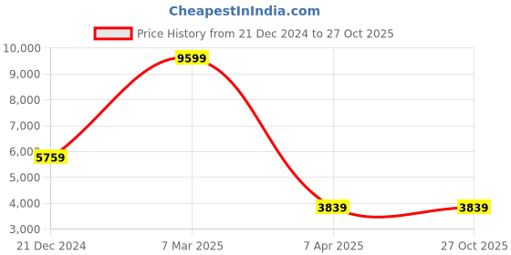 tatacliq.com Reebok Men's Classic White Running Shoes reebok Price History Graph from 21 Dec 2024 to 27 Oct 2025