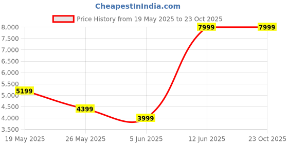 tatacliq.com Reebok Men's Classic White Running Shoes reebok Price History Graph from 19 May 2025 to 23 Oct 2025