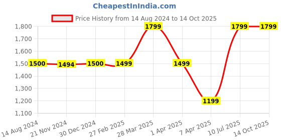 tatacliq.com Reebok Men's Classic White Slides reebok Price History Graph from 14 Aug 2024 to 14 Oct 2025
