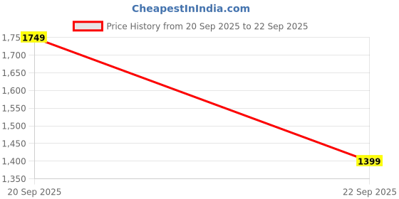tatacliq.com Reebok Men's Classic White Slides reebok Price History Graph from 20 Sep 2025 to 22 Sep 2025