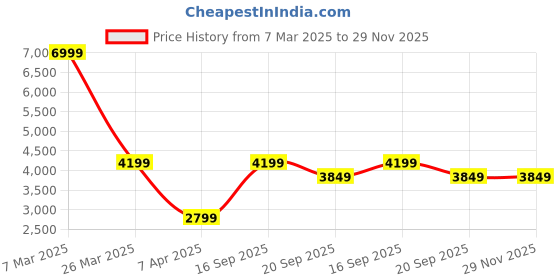 tatacliq.com Reebok Men's Classics Black Running Shoes reebok Price History Graph from 7 Mar 2025 to 29 Nov 2025