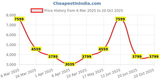 tatacliq.com Reebok Men's Classics CL Legacy AZ Black Casual Sneakers reebok Price History Graph from 6 Mar 2025 to 20 Oct 2025