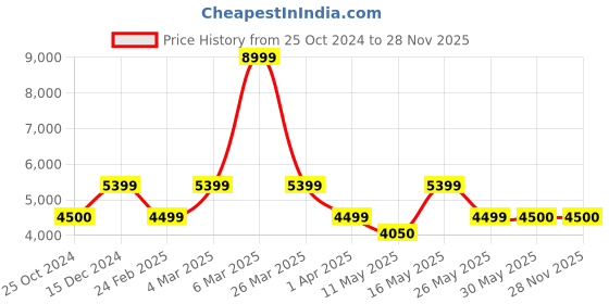 tatacliq.com Reebok Men's Classics Cl Legacy Az Grow Black Running Shoes reebok Price History Graph from 25 Oct 2024 to 28 Nov 2025
