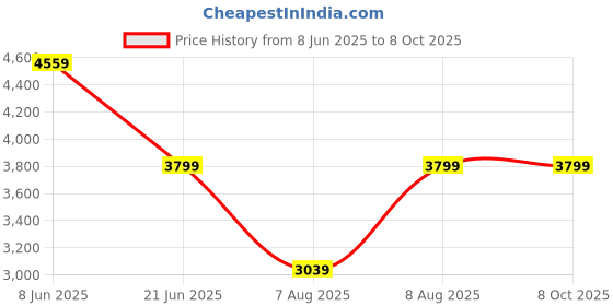 tatacliq.com Reebok Men's Classics Cl Legacy AZ Multicolor Running Shoes reebok Price History Graph from 8 Jun 2025 to 7 Oct 2025