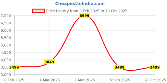 tatacliq.com Reebok Men's Classics Classic Grow Grey Running Shoes reebok Price History Graph from 8 Feb 2025 to 18 Oct 2025