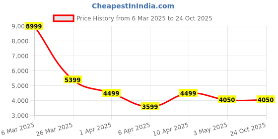 tatacliq.com Reebok Men's Classics Club C 85 Cream Casual Sneakers reebok Price History Graph from 6 Mar 2025 to 22 Oct 2025