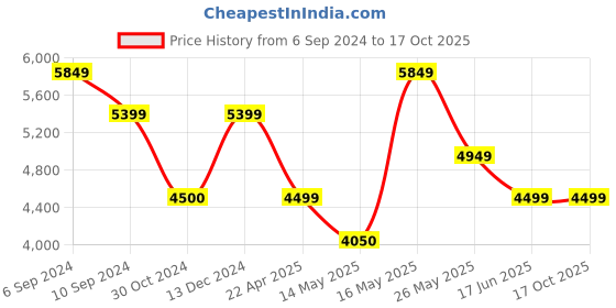 tatacliq.com Reebok Men's Classics Club C 85 Grey Casual Sneakers reebok Price History Graph from 6 Sep 2024 to 16 Oct 2025