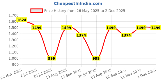 tatacliq.com Reebok Men's Classics Clubpro Grey Walking Shoes reebok Price History Graph from 26 May 2025 to 1 Dec 2025