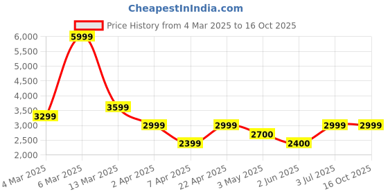 tatacliq.com Reebok Men's Classics Core Heritance Black Running Shoes reebok Price History Graph from 4 Mar 2025 to 16 Oct 2025