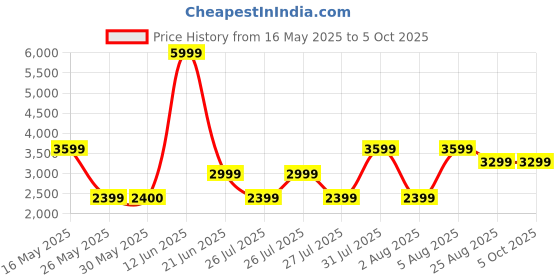 tatacliq.com Reebok Men's Classics Core Heritance Black Running Shoes reebok Price History Graph from 16 May 2025 to 5 Oct 2025