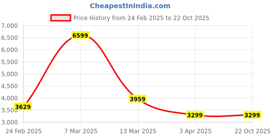 tatacliq.com Reebok Men's Classics Core More Buckets White Ankle High Sneakers reebok Price History Graph from 24 Feb 2025 to 22 Oct 2025