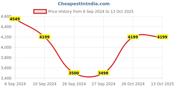 tatacliq.com Reebok Men's Classics Core Solution Black Running Shoes reebok Price History Graph from 6 Sep 2024 to 12 Oct 2025