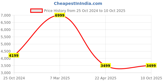 tatacliq.com Reebok Men's Classics Core Solution Black Running Shoes reebok Price History Graph from 25 Oct 2024 to 9 Oct 2025
