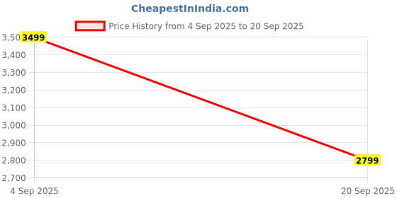 tatacliq.com Reebok Men's Classics Core Solution White Running Shoes reebok Price History Graph from 4 Sep 2025 to 20 Sep 2025