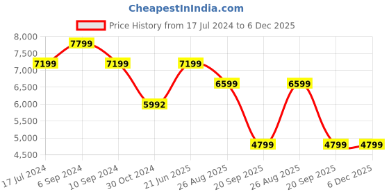 tatacliq.com Reebok Men's Classics Ftw White Running Shoes reebok Price History Graph from 17 Jul 2024 to 6 Dec 2025