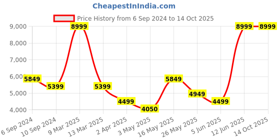 tatacliq.com Reebok Men's Classics Off White Running Shoes reebok Price History Graph from 6 Sep 2024 to 14 Oct 2025