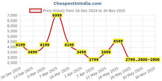 tatacliq.com Reebok Men's Classics Off White Running Shoes reebok Price History Graph from 16 Dec 2024 to 29 Nov 2025