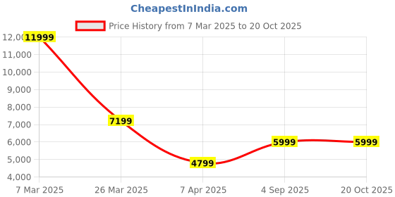 tatacliq.com Reebok Men's Classics Question White Running Shoes reebok Price History Graph from 7 Mar 2025 to 20 Oct 2025