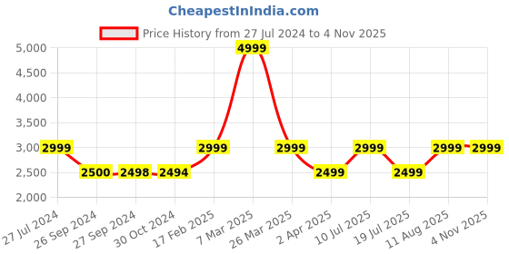 tatacliq.com Reebok Men's Classics Royal Complete Clean 2.0 Black Running Shoes reebok Price History Graph from 27 Jul 2024 to 3 Nov 2025