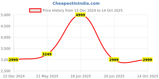 tatacliq.com Reebok Men's Classics Royal Complete Clean 2.0 Black Running Shoes reebok Price History Graph from 15 Dec 2024 to 14 Oct 2025