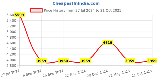 tatacliq.com Reebok Men's Classics White Casual Sneakers reebok Price History Graph from 27 Jul 2024 to 21 Oct 2025