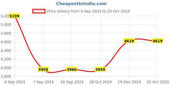 tatacliq.com Reebok Men's Classics White Casual Sneakers reebok Price History Graph from 4 Sep 2024 to 22 Oct 2025