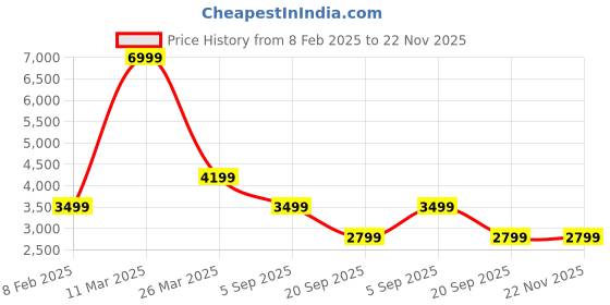 tatacliq.com Reebok Men's Classics White Running Shoes reebok Price History Graph from 8 Feb 2025 to 22 Nov 2025