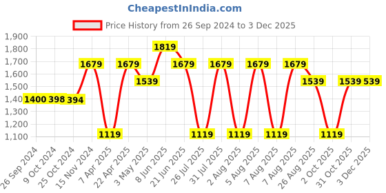 tatacliq.com Reebok Men's Cloudpeak Navy Running Shoes reebok Price History Graph from 26 Sep 2024 to 2 Dec 2025